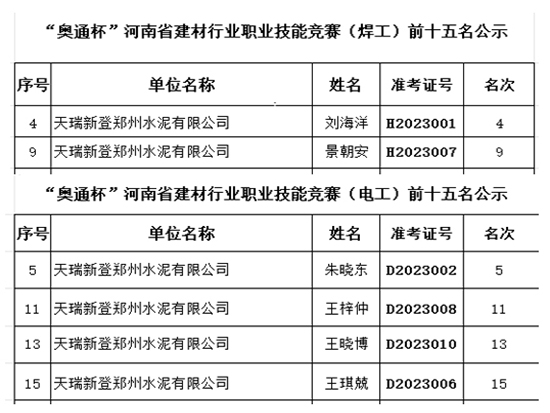公司員工在“奧通杯”技能競賽決賽中取得優(yōu)異成績